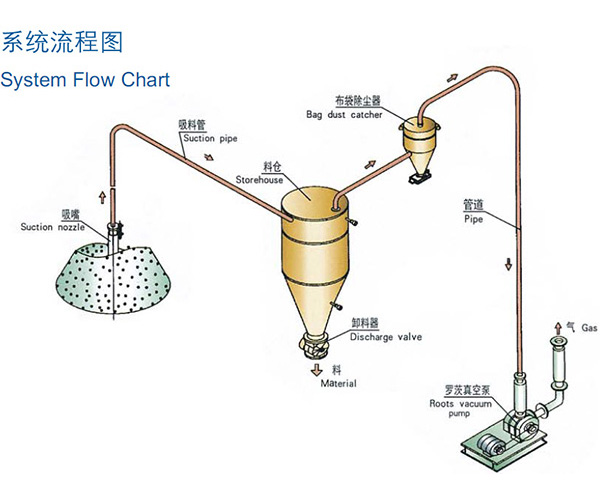 稀相中低压真空吸送气力麻豆视频一区二区系统